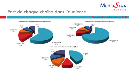 Mediascan : Lettre Mensuelle : Février 2011