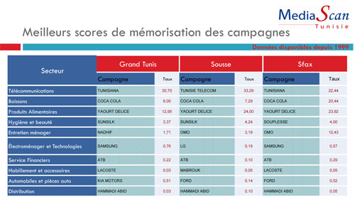 Mediascan : Lettre Mensuelle : Février 2011