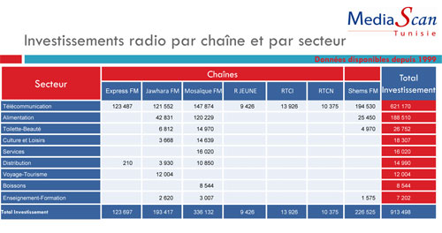 Mediascan : Lettre Mensuelle : Février 2011