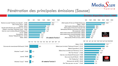Mediascan : Lettre Mensuelle : Février 2011