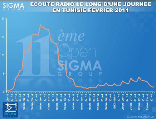 Audience Radio en tunisie : février 2011
